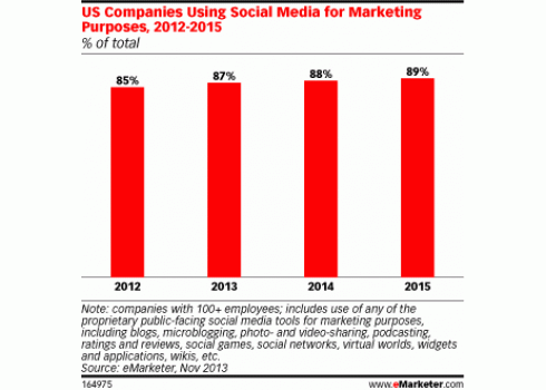 2014年社群媒體將在行銷與SEO上佔更