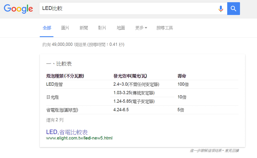 容易用表格歸納出來或有比較圖表,摘要會以表格呈現