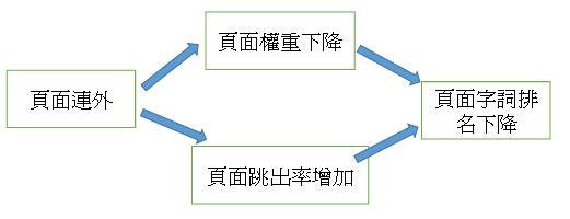 SEO工程師假設，頁面連外會造成頁面頁面權重下降，或者頁面跳出率增加，進而造成頁面的字詞排名下降。