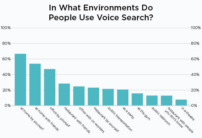 in what environment do people use voice search