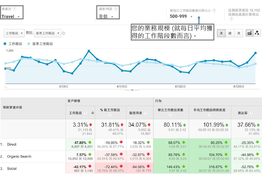 Google Anaytics的基準化報表