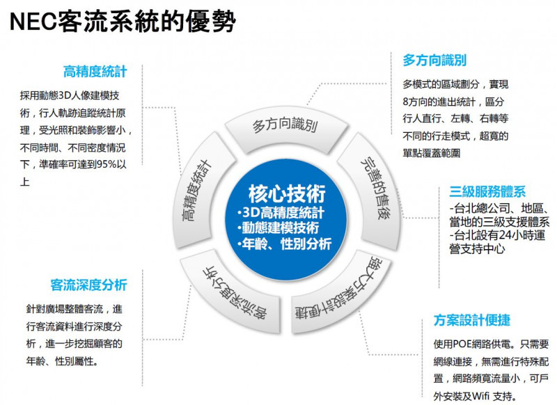 NEC客流系統的優勢介紹