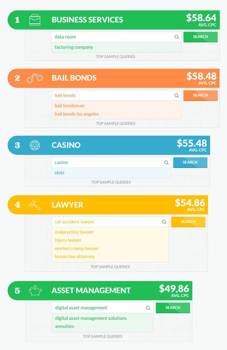 google adwords top 25 most expensive keywords
