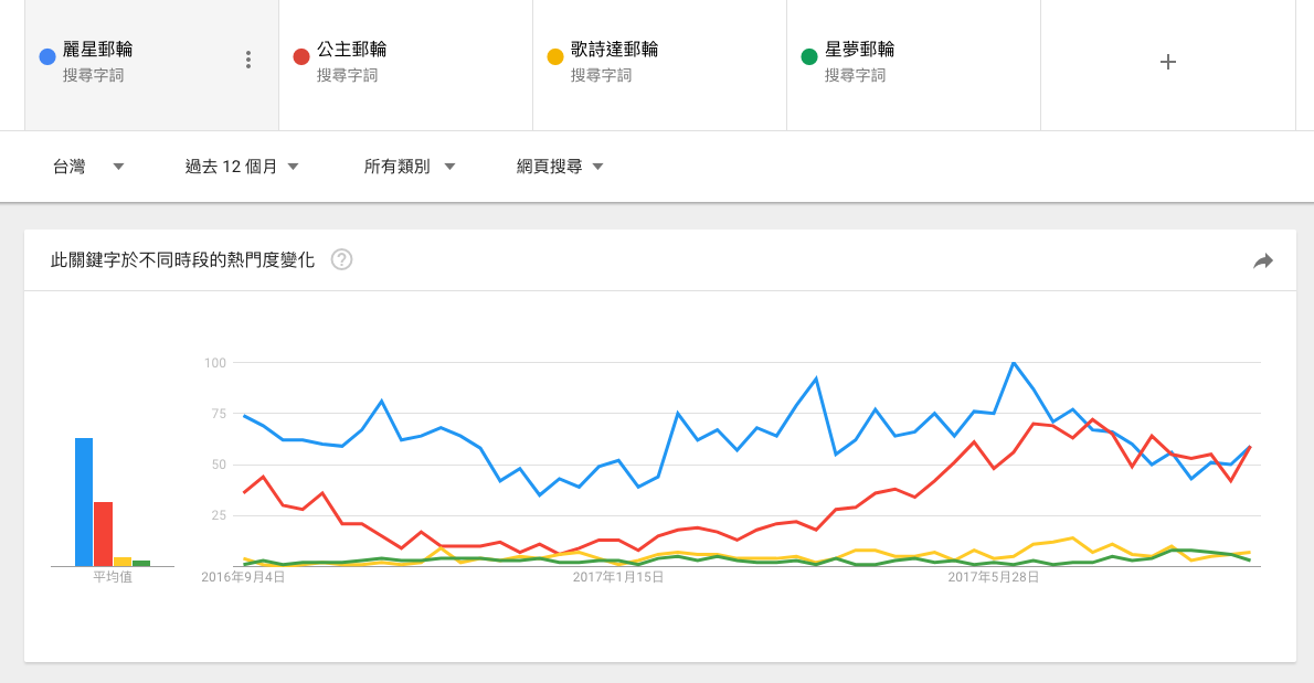 cruises travel search trend