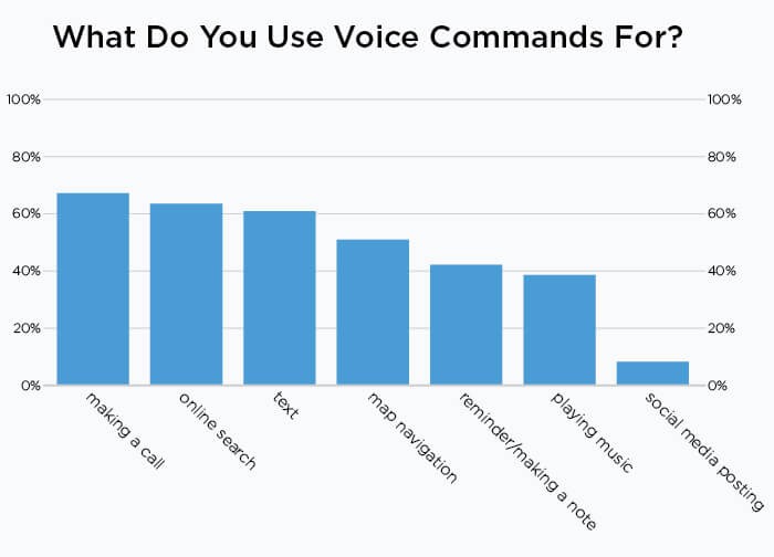 what do you use voice commands for