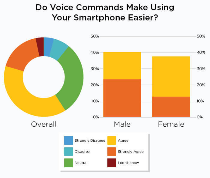 do voice commands make using your smartphone easier