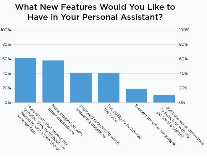 what new feature woruld you like to have in your smartphone assistant