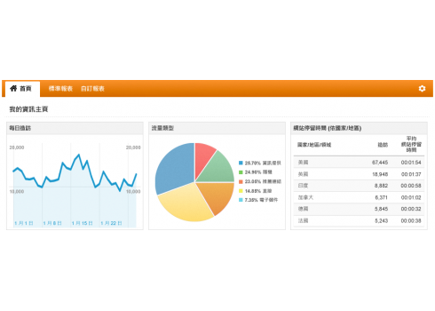 掌握Google Analytics的7