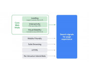 網站使用體驗核心指標，Core web vitals(LCP、FID、CLS) 如何優化?完整教學