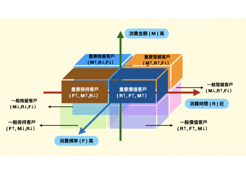 什麼是RFM模型？使用RFM三大指標，帶你找出重量級客群！