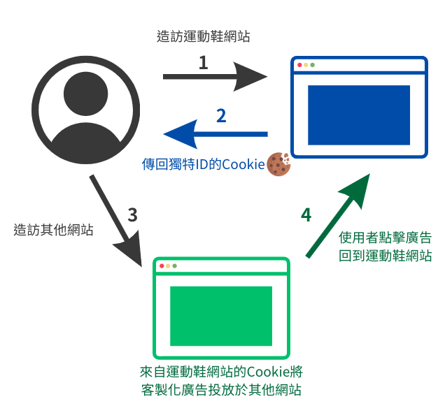 個性化廣告實例