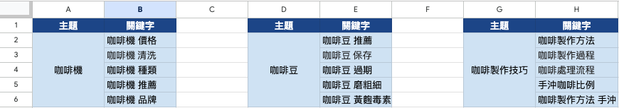 根據主題分組