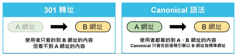 說明Canonical標籤與301轉址的適用情況