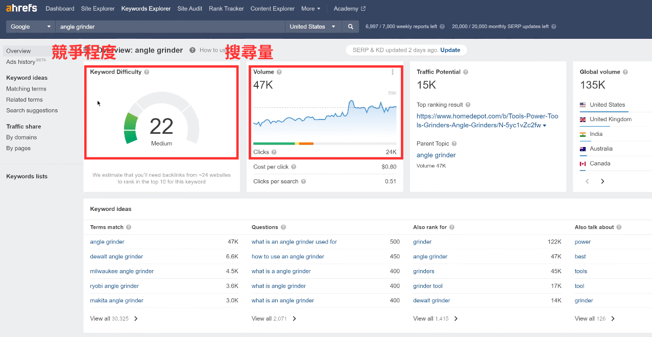 Ahrefs提供關鍵字的搜尋量和競爭程度