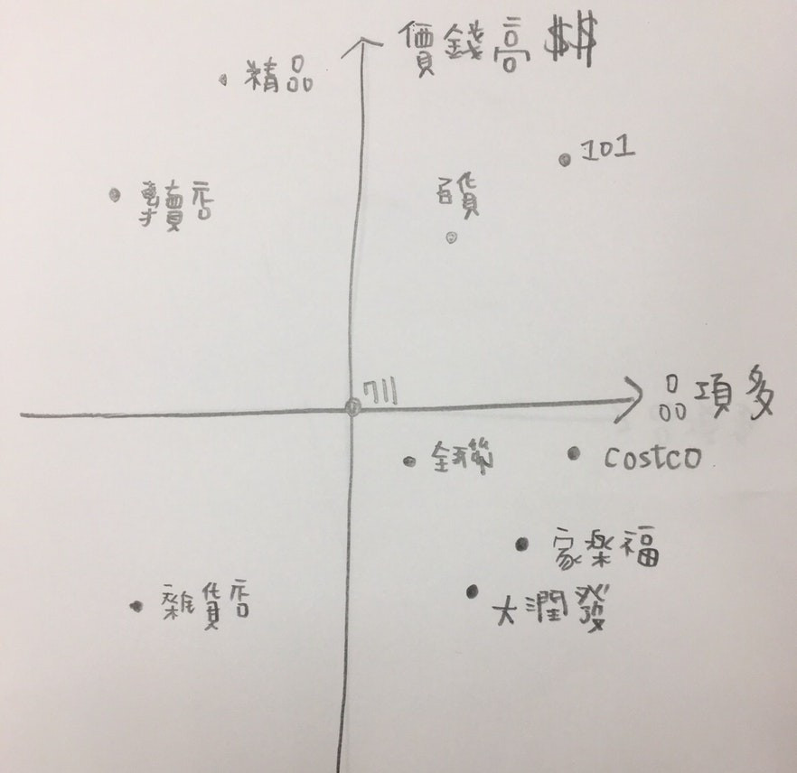 生活用品的品牌定位圖