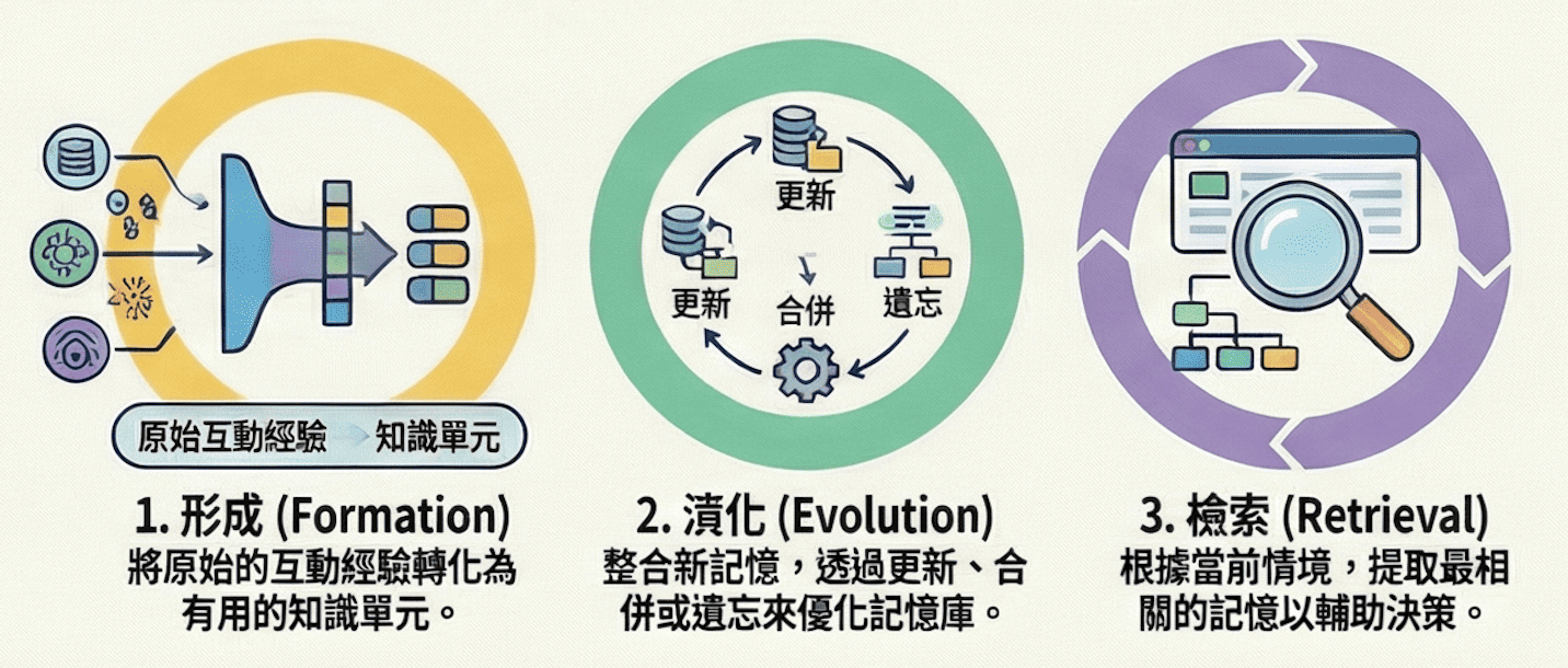 Dynamic Management Approach of an AI Agent