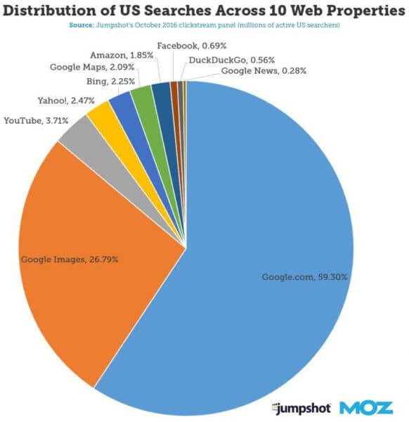 distribution of us searches across 10 web properties