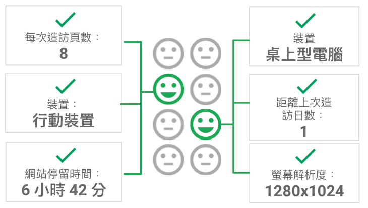 運用Google Analytics智慧目標提升廣告效益，簡單易上手！