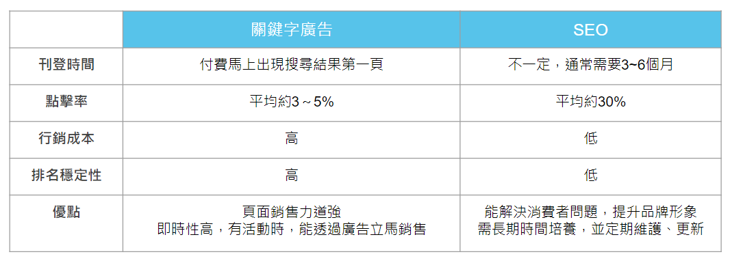 關鍵字廣告VS.SEO