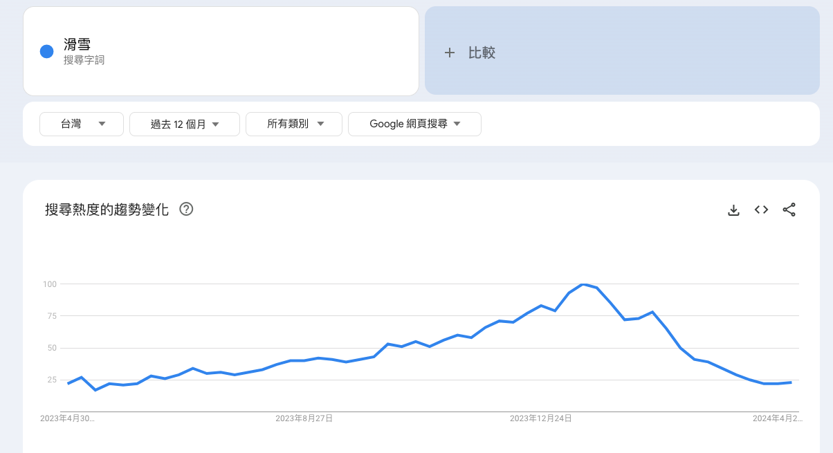 搜尋量變化
