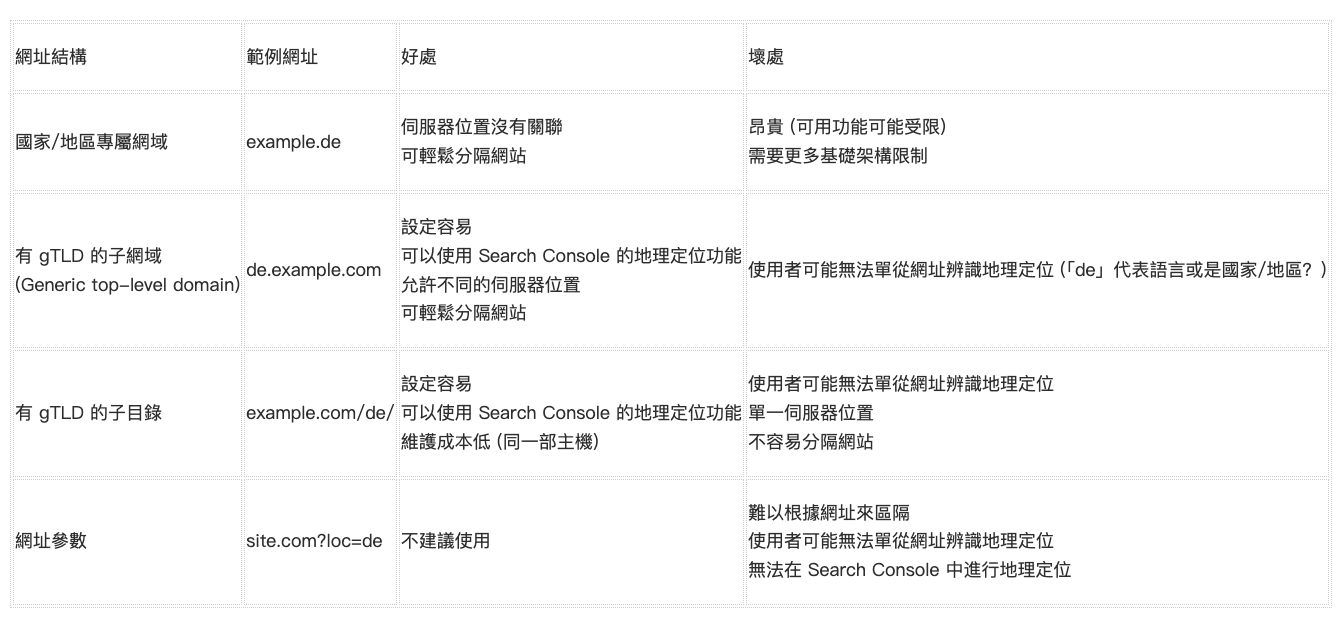 網址設定比較