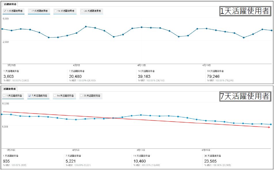Google Analytics的活躍使用者報表