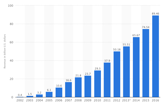 google revenue