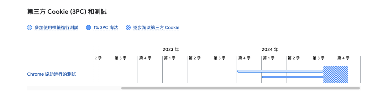 Cookie淘汰進程與時間表