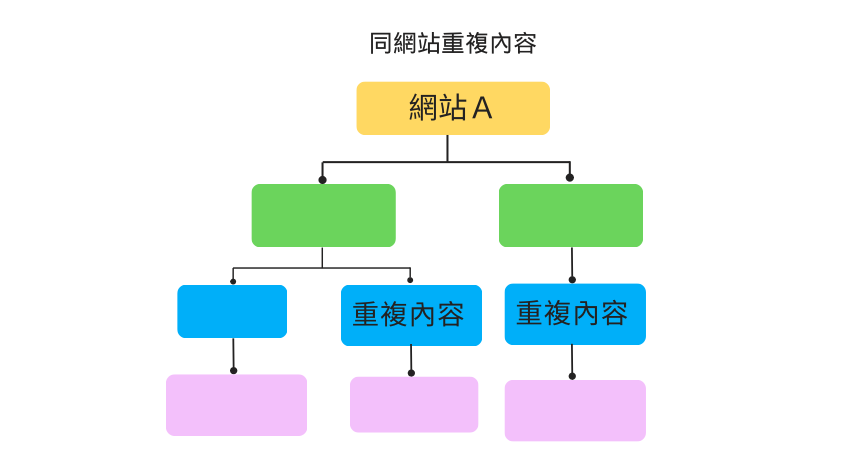 重複內容示意圖
