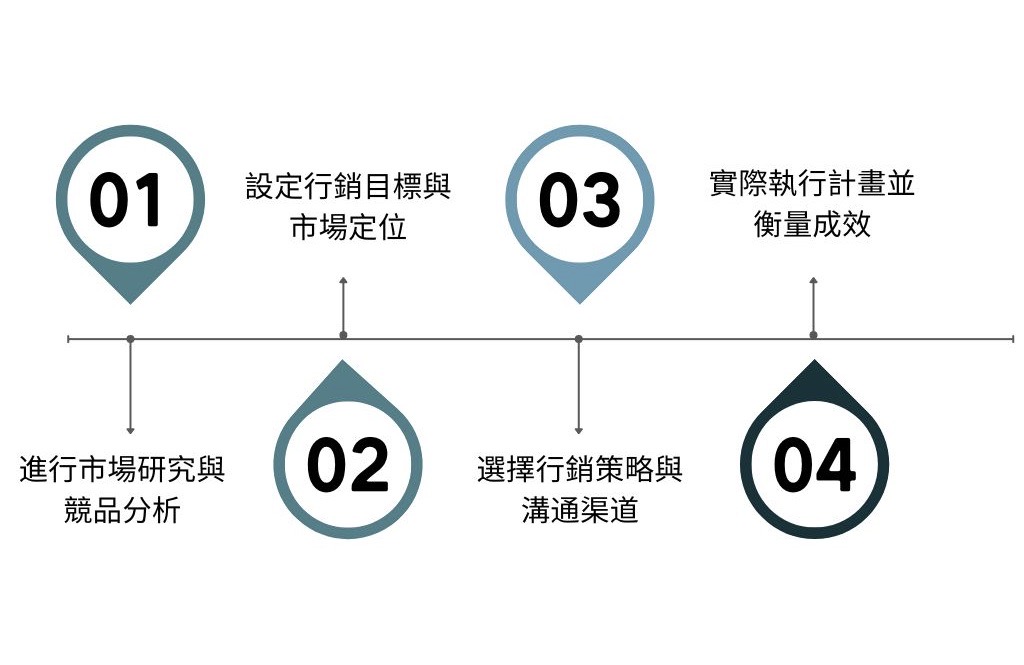 設定行銷目標流程 設定行銷目標流程