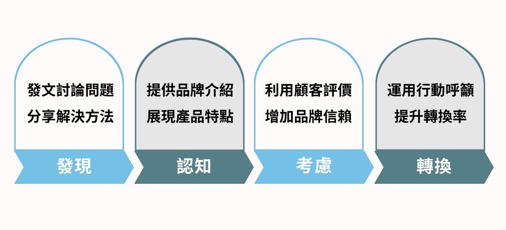購買決策四階段 購買決策四階段