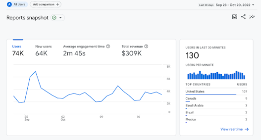 Google Analytics監測數據