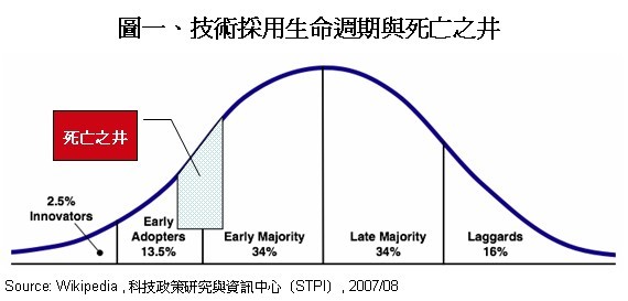 技術生命週期
