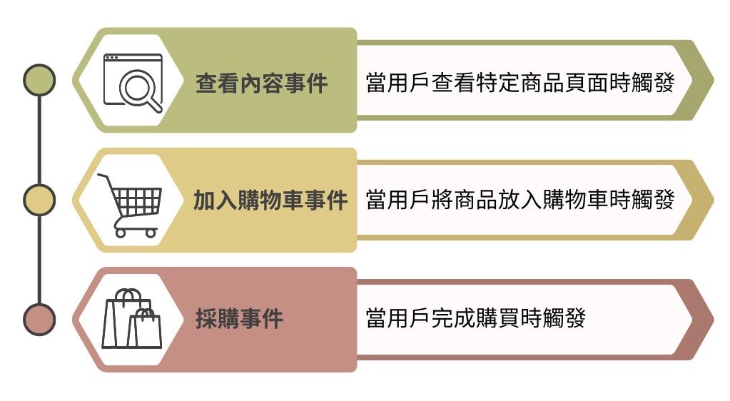FB預設常見網站行為 FB預設常見網站行為