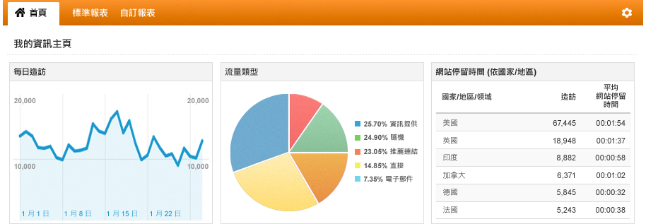 掌握Google Analytics的7