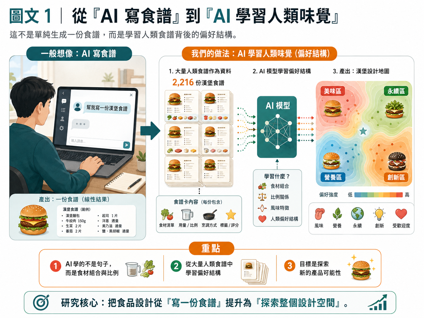 從『AI 寫食譜』到『AI 學習人類味覺』