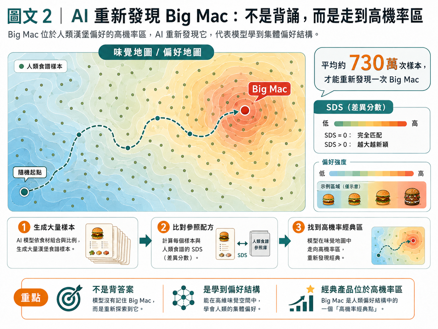 AI 重新發現 Big Mac：不是背誦，而是走到高機率區