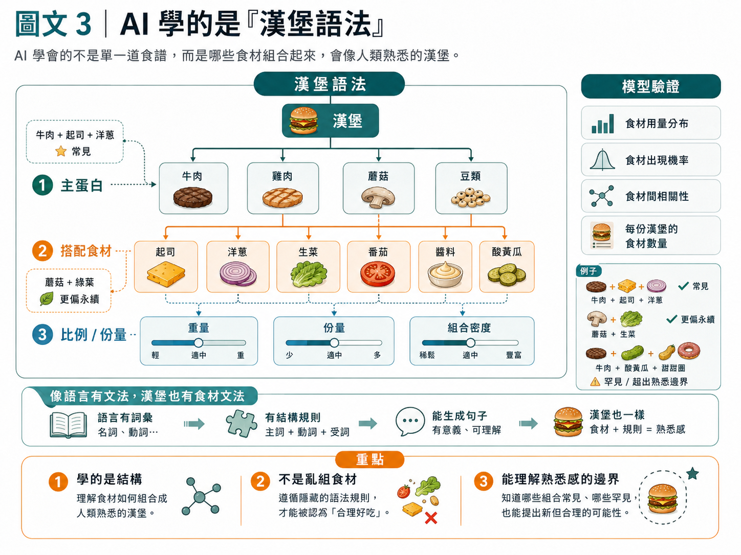 AI 學的是『漢堡語法』