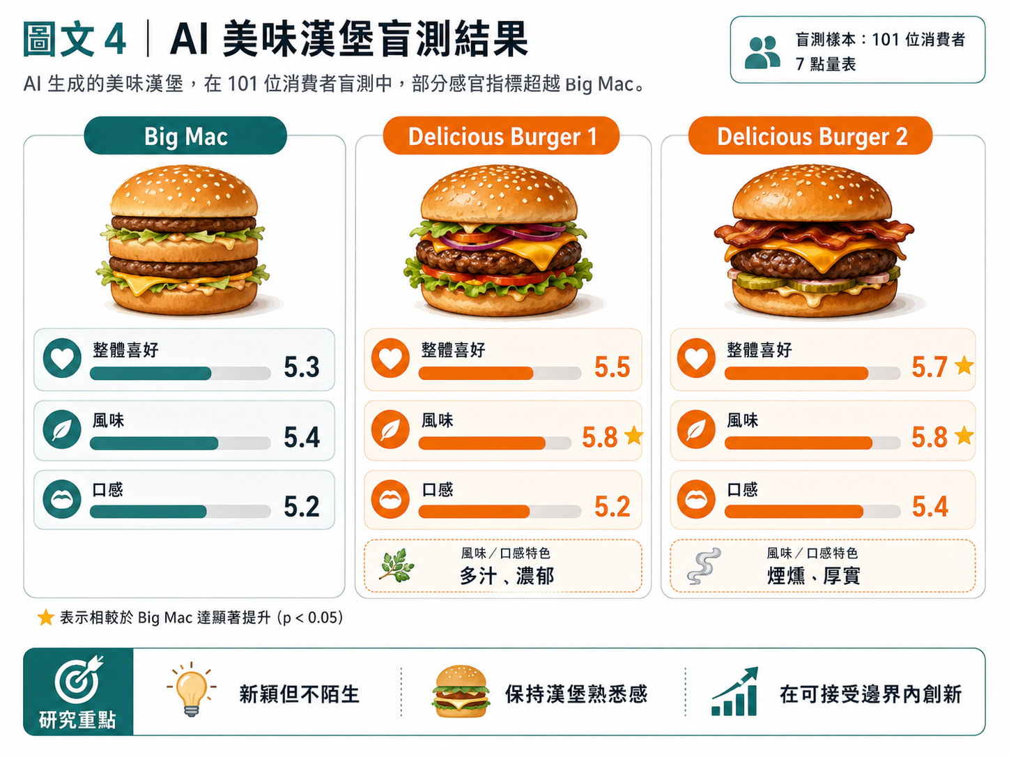 AI 美味漢堡盲測結果