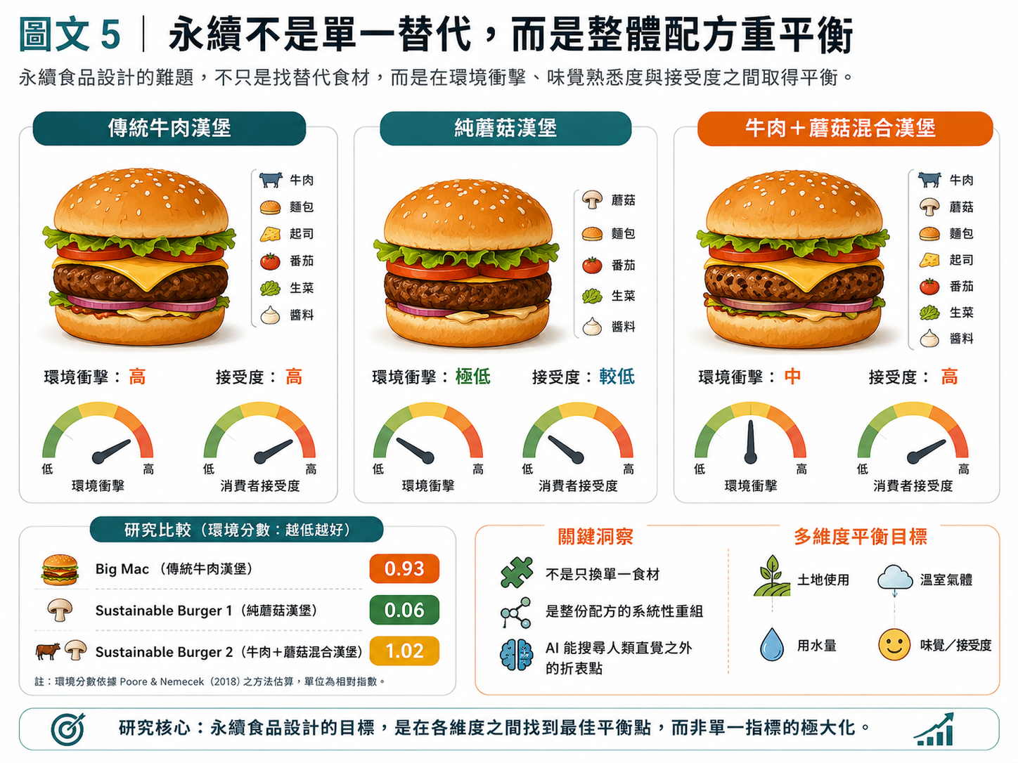 永續不是單一替代，而是整體配方重平衡