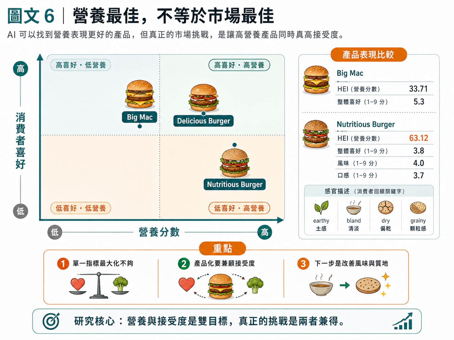 營養最佳，不等於市場最佳
