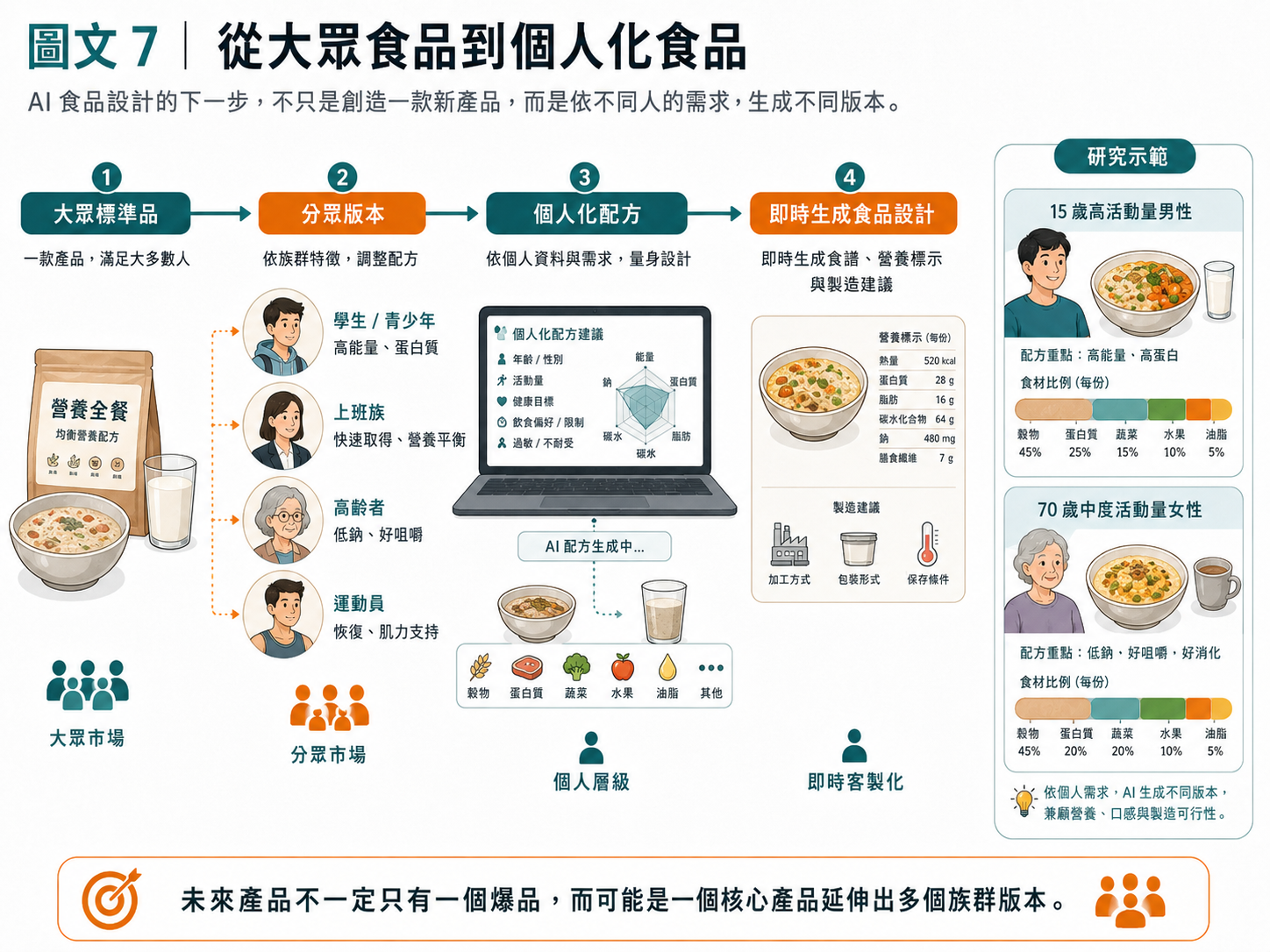 從大眾食品到個人化食品