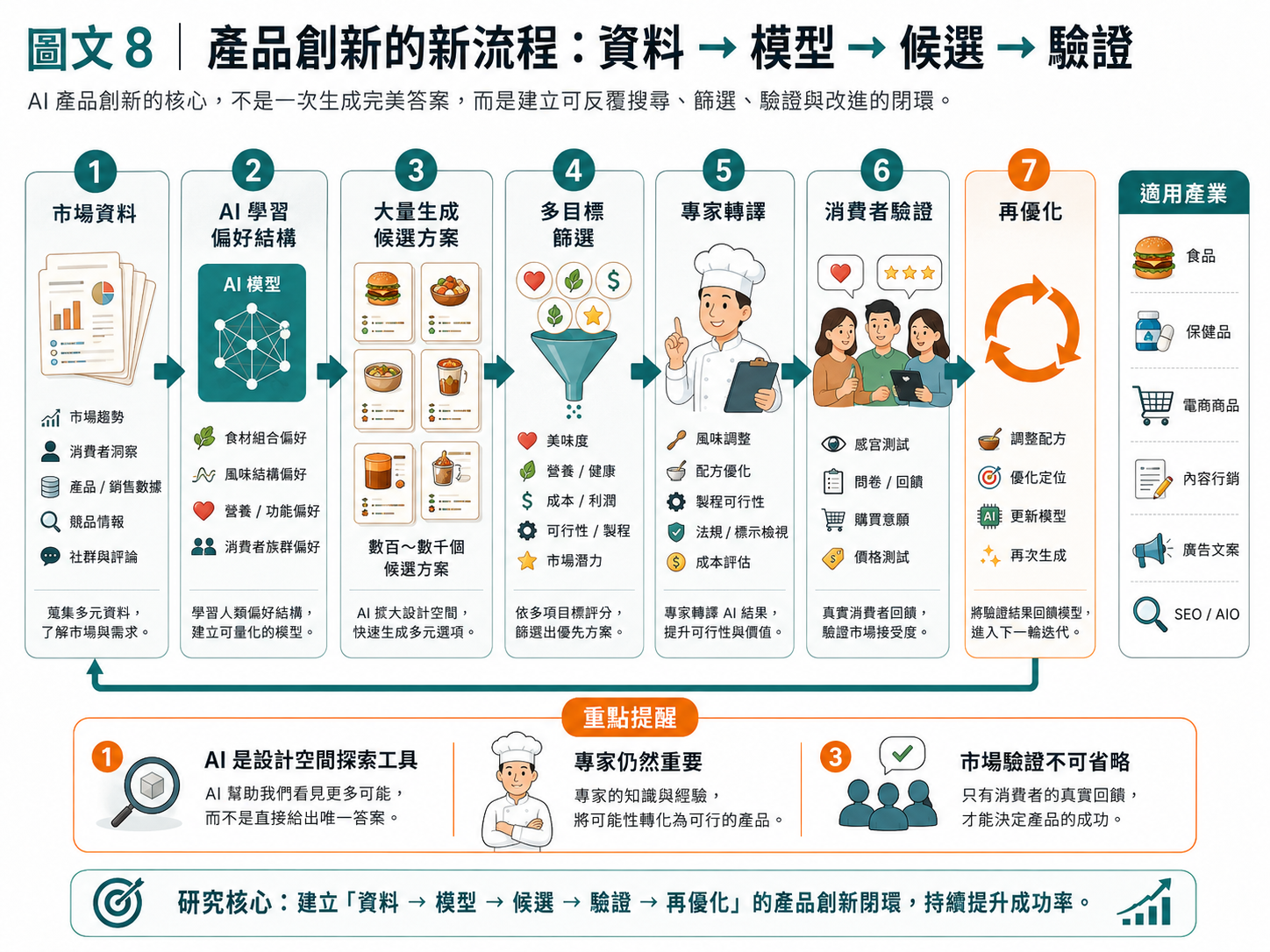 產品創新的新流程：資料 → 模型 → 候選 → 驗證
