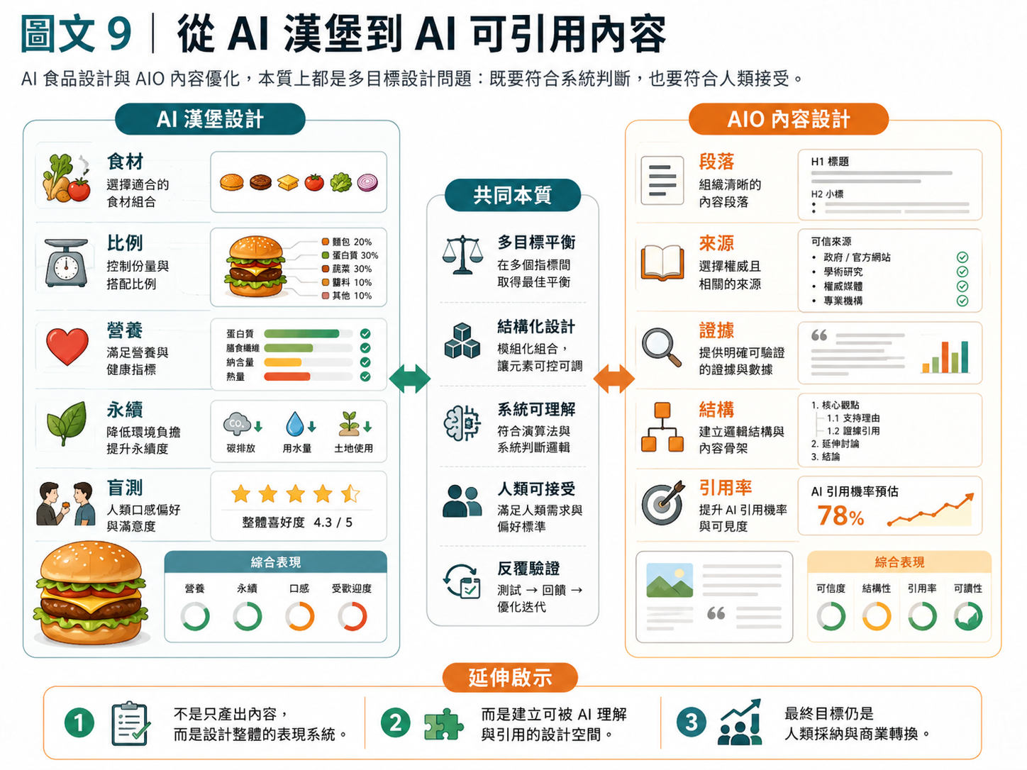 從 AI 漢堡到 AI 可引用內容