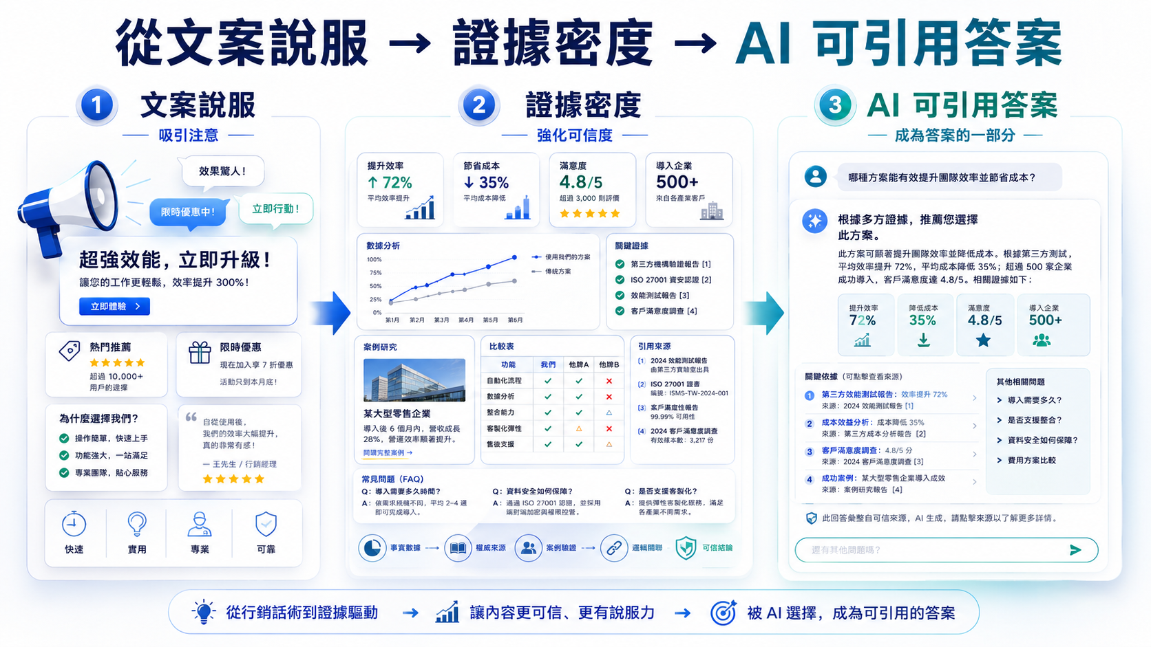 行銷內容三階段升級：從文案說服到證據密度，再到成為 AI 可引用答案