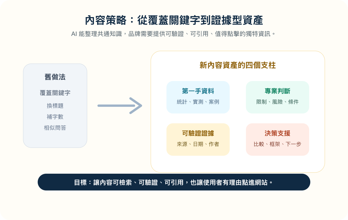 內容策略從覆蓋關鍵字升級為第一手資料、專業判斷、可驗證證據與決策支援