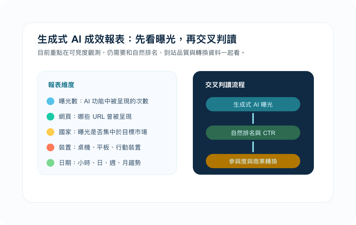 Search Console 生成式 AI 成效報表可觀測曝光、網頁、國家、裝置與日期