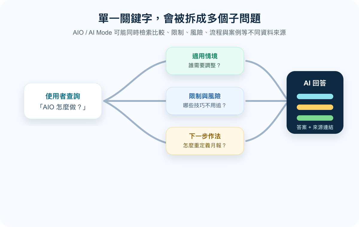 AIO query fan-out 將單一查詢拆成多個子問題與來源的示意圖