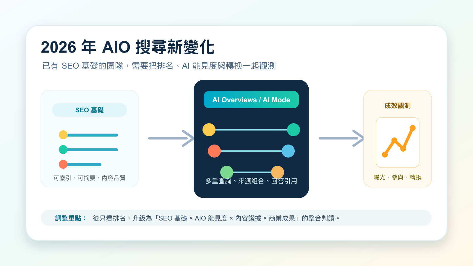 SEO 基礎、AI Overviews、AI Mode、Search Console 與轉換成效串接成新的搜尋觀測架構