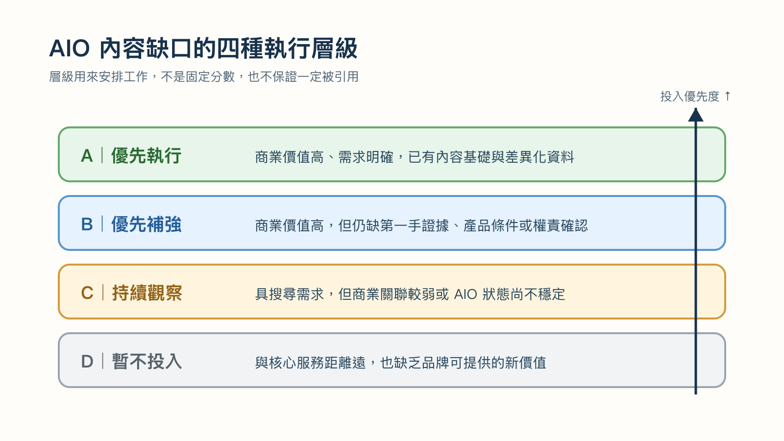 AIO 內容缺口的四種執行層級，由 A 優先執行、B 優先補強、C 持續觀察到 D 暫不投入